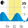 Jacobs Wharf tide chart for Sunday, January 25, 2026