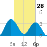 Jacobs Wharf tide chart for Wednesday, January 28, 2026