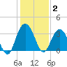 Jacobs Wharf tide chart for Friday, January 2, 2026