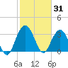 Jacobs Wharf tide chart for Saturday, January 31, 2026