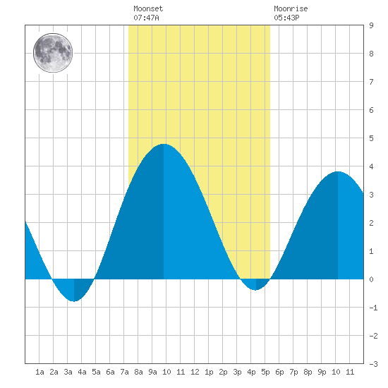 Jacobs Wharf tide chart for Saturday, January 3, 2026