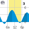Jacobs Wharf tide chart for Saturday, January 3, 2026