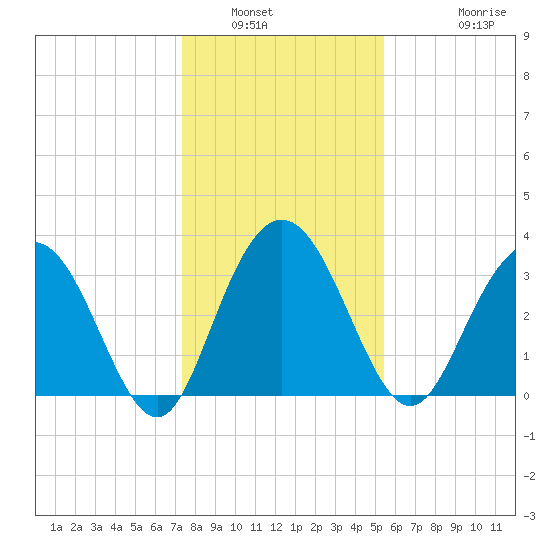 Jacobs Wharf tide chart for Tuesday, January 6, 2026