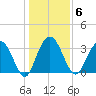Jacobs Wharf tide chart for Tuesday, January 6, 2026