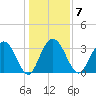 Jacobs Wharf tide chart for Wednesday, January 7, 2026