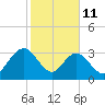Jacobs Wharf tide chart for Wednesday, February 11, 2026