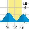 Jacobs Wharf tide chart for Friday, February 13, 2026