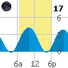 Jacobs Wharf tide chart for Tuesday, February 17, 2026