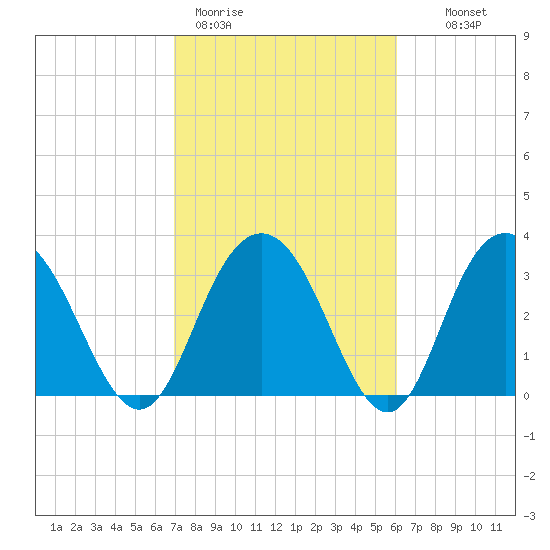 Jacobs Wharf tide chart for Thursday, February 19, 2026
