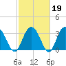 Jacobs Wharf tide chart for Thursday, February 19, 2026