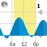 Jacobs Wharf tide chart for Sunday, February 1, 2026