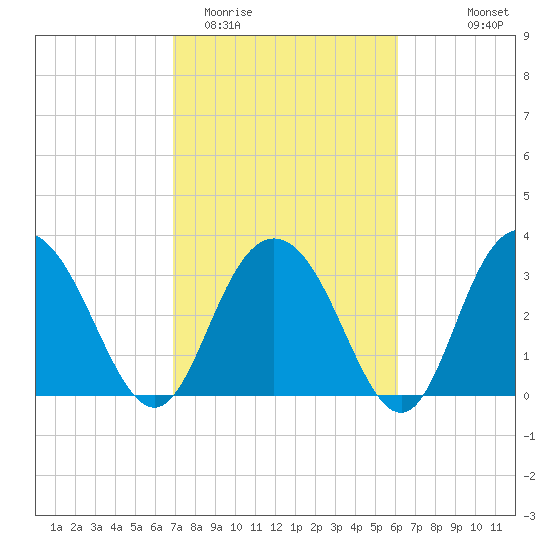Jacobs Wharf tide chart for Friday, February 20, 2026