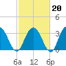 Jacobs Wharf tide chart for Friday, February 20, 2026