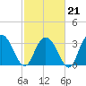 Jacobs Wharf tide chart for Saturday, February 21, 2026