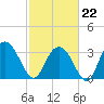 Jacobs Wharf tide chart for Sunday, February 22, 2026