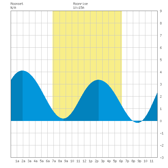 Jacobs Wharf tide chart for Monday, February 23, 2026