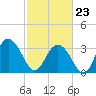 Jacobs Wharf tide chart for Monday, February 23, 2026