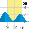 Jacobs Wharf tide chart for Wednesday, February 25, 2026