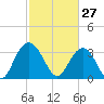 Jacobs Wharf tide chart for Friday, February 27, 2026