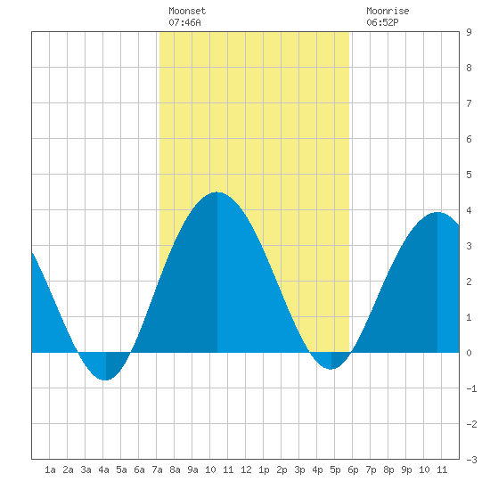 Jacobs Wharf tide chart for Monday, February 2, 2026