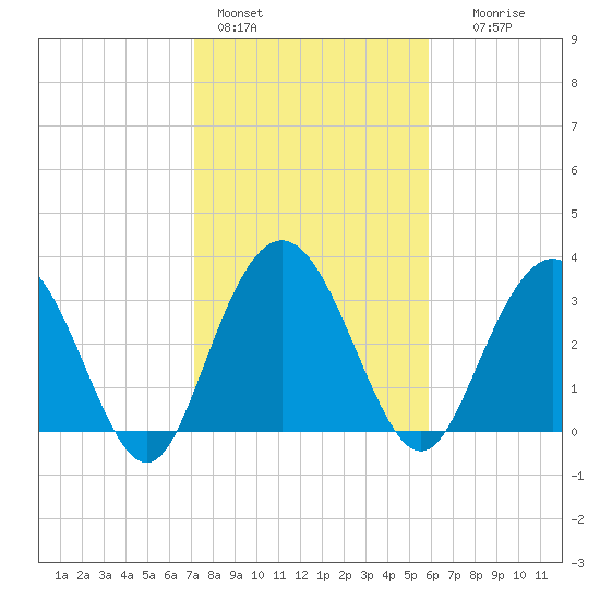 Jacobs Wharf tide chart for Tuesday, February 3, 2026