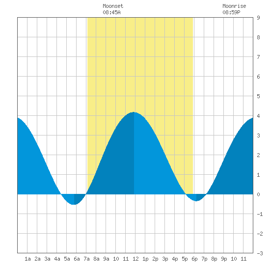 Jacobs Wharf tide chart for Wednesday, February 4, 2026