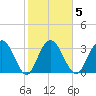 Jacobs Wharf tide chart for Thursday, February 5, 2026