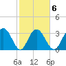 Jacobs Wharf tide chart for Friday, February 6, 2026