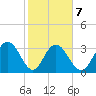 Jacobs Wharf tide chart for Saturday, February 7, 2026