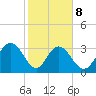 Jacobs Wharf tide chart for Sunday, February 8, 2026