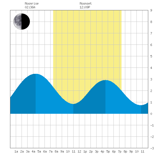 Jacobs Wharf tide chart for Wednesday, March 11, 2026