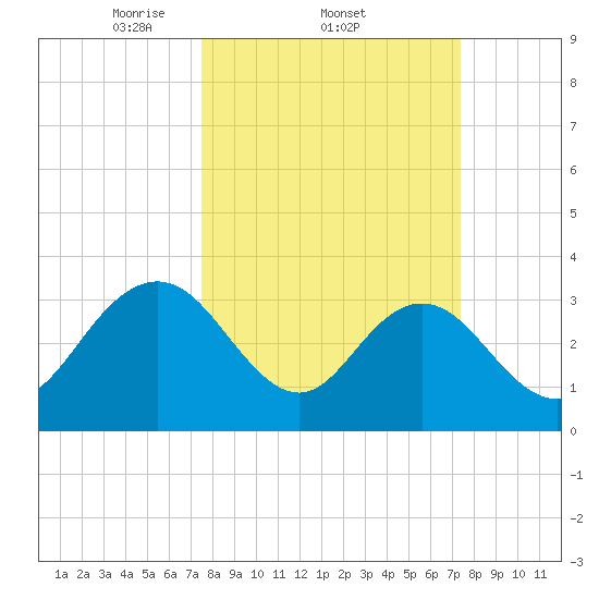 Jacobs Wharf tide chart for Thursday, March 12, 2026