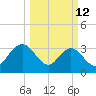 Jacobs Wharf tide chart for Thursday, March 12, 2026