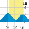 Jacobs Wharf tide chart for Friday, March 13, 2026
