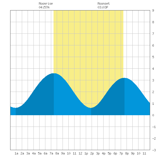 Jacobs Wharf tide chart for Saturday, March 14, 2026