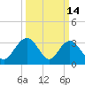 Jacobs Wharf tide chart for Saturday, March 14, 2026