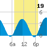 Jacobs Wharf tide chart for Thursday, March 19, 2026