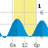 Jacobs Wharf tide chart for Sunday, March 1, 2026
