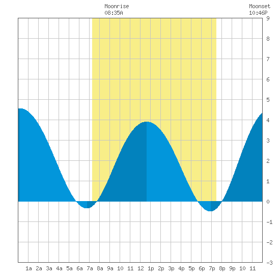 Jacobs Wharf tide chart for Saturday, March 21, 2026