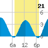 Jacobs Wharf tide chart for Saturday, March 21, 2026