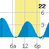 Jacobs Wharf tide chart for Sunday, March 22, 2026