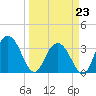 Jacobs Wharf tide chart for Monday, March 23, 2026