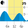 Jacobs Wharf tide chart for Wednesday, March 25, 2026
