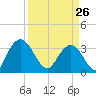 Jacobs Wharf tide chart for Thursday, March 26, 2026