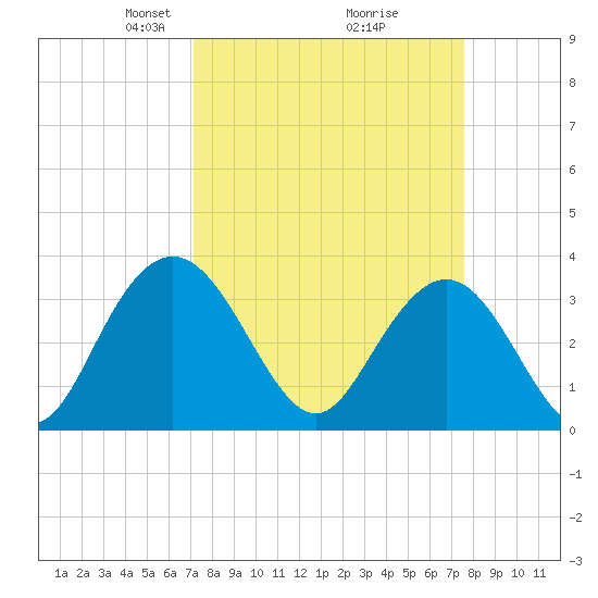 Jacobs Wharf tide chart for Friday, March 27, 2026