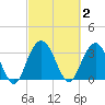 Jacobs Wharf tide chart for Monday, March 2, 2026