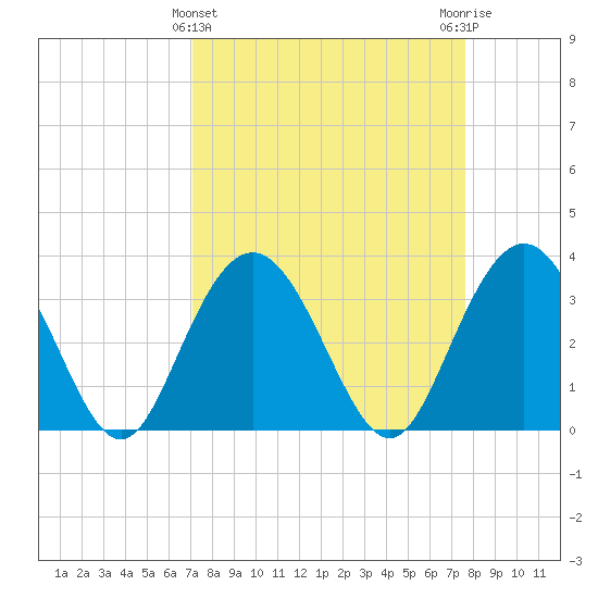 Jacobs Wharf tide chart for Tuesday, March 31, 2026