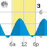 Jacobs Wharf tide chart for Tuesday, March 3, 2026
