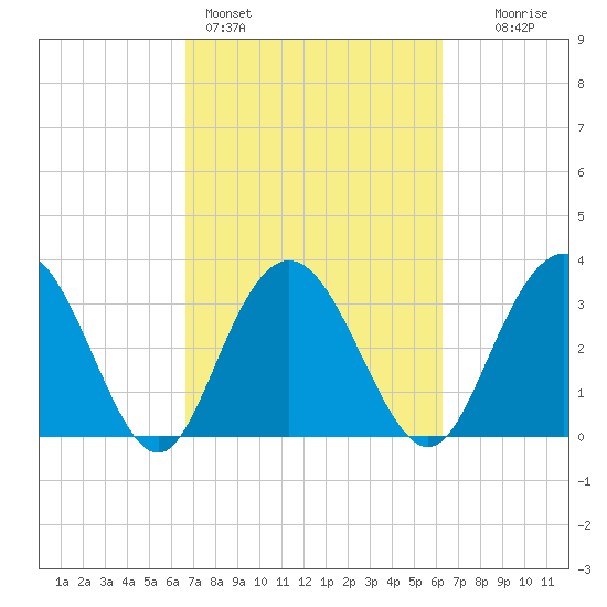 Jacobs Wharf tide chart for Thursday, March 5, 2026