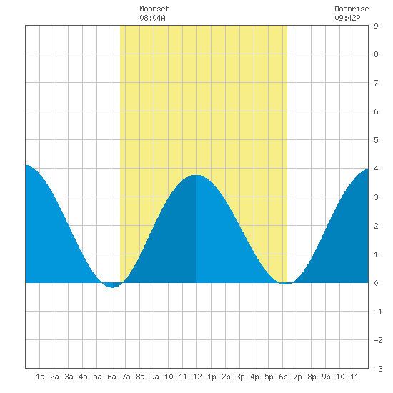 Jacobs Wharf tide chart for Friday, March 6, 2026